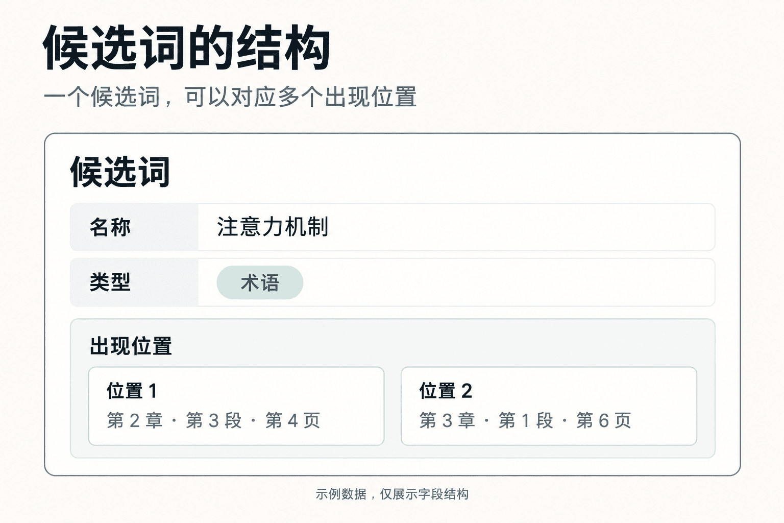 候选词结构:名称、类型及多个出现位置