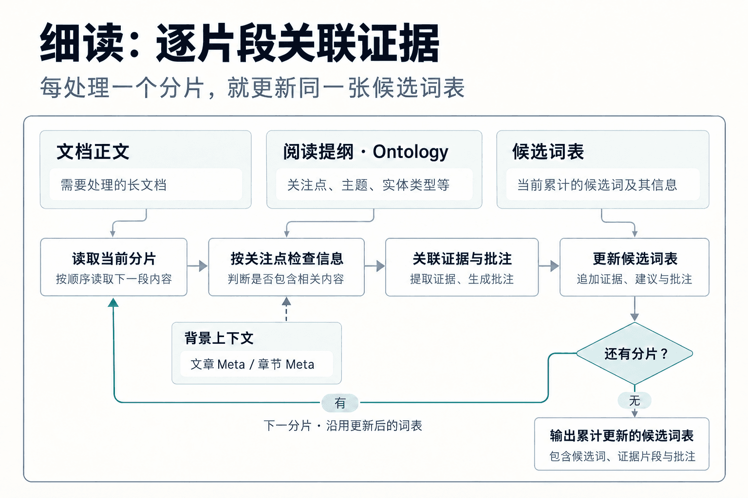 细读循环:逐片段关联证据与批注,持续更新同一张候选词表