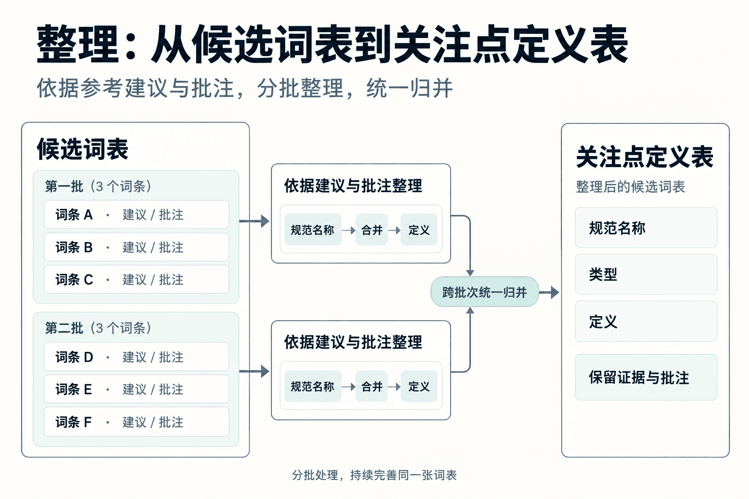 分批整理候选词表,跨批次归并为关注点定义表