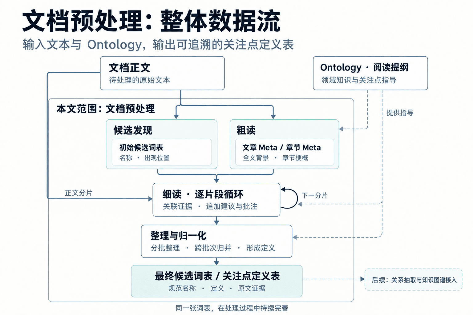 文档预处理整体数据流:文本与 Ontology 输入,经候选发现、粗读、逐片段细读和整理归一化,输出关注点定义表,为后续知识图谱接入提供材料